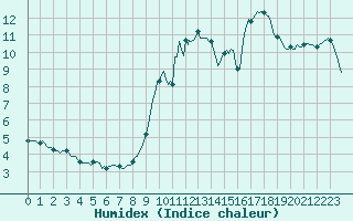 Courbe de l'humidex pour Doissat (24)