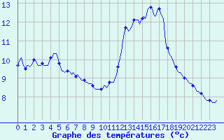Courbe de tempratures pour Boulc (26)