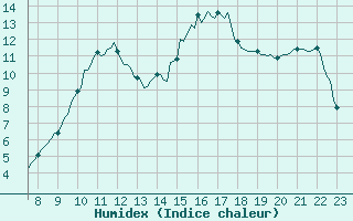 Courbe de l'humidex pour Charmant (16)