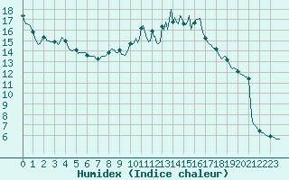 Courbe de l'humidex pour Xertigny-Moyenpal (88)