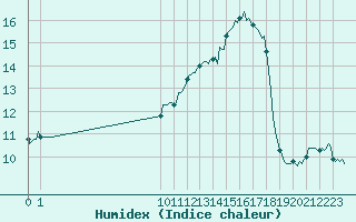 Courbe de l'humidex pour San Chierlo (It)