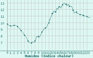 Courbe de l'humidex pour Orschwiller (67)