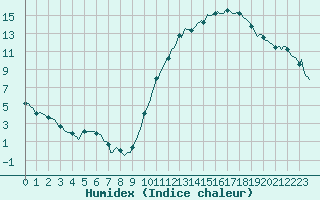 Courbe de l'humidex pour Carrion de Calatrava (Esp)