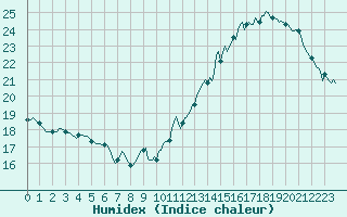 Courbe de l'humidex pour Jan (Esp)