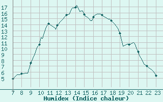 Courbe de l'humidex pour Saint-Haon (43)