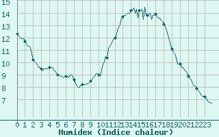 Courbe de l'humidex pour Aytr-Plage (17)
