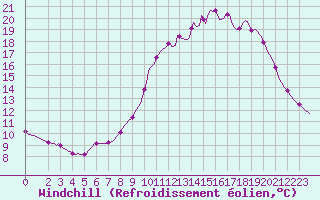 Courbe du refroidissement olien pour Fameck (57)