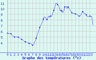 Courbe de tempratures pour Les Herbiers (85)