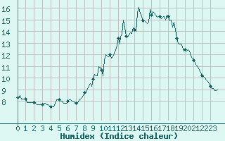 Courbe de l'humidex pour Saint-Philbert-de-Grand-Lieu (44)