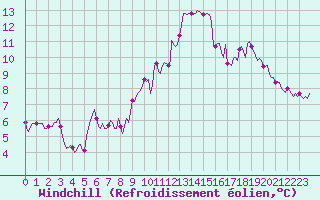 Courbe du refroidissement olien pour Saint-Bonnet-de-Four (03)