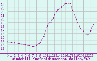 Courbe du refroidissement olien pour Roujan (34)