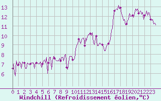 Courbe du refroidissement olien pour Landser (68)