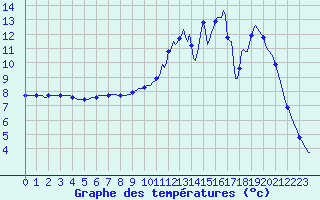 Courbe de tempratures pour Lhospitalet (46)