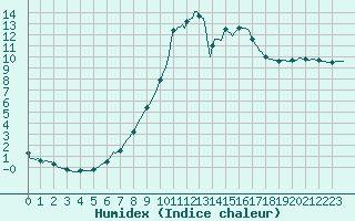 Courbe de l'humidex pour Braunlauf (Be)