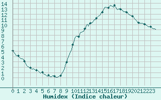 Courbe de l'humidex pour Challes-les-Eaux (73)