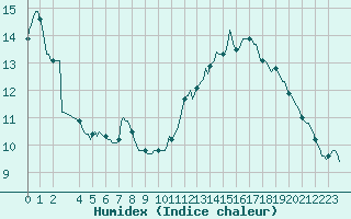 Courbe de l'humidex pour Gros-Rderching (57)