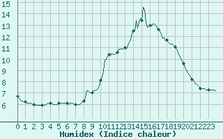 Courbe de l'humidex pour Saint-Laurent Nouan (41)