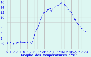 Courbe de tempratures pour Xonrupt-Longemer (88)