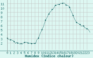 Courbe de l'humidex pour Saint-Philbert-sur-Risle (Le Rossignol) (27)