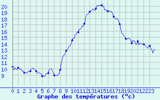 Courbe de tempratures pour Grimentz (Sw)