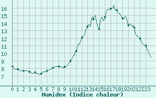 Courbe de l'humidex pour L'Huisserie (53)
