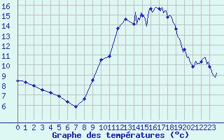 Courbe de tempratures pour Saint-Mdard-d