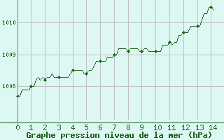 Courbe de la pression atmosphrique pour Val d