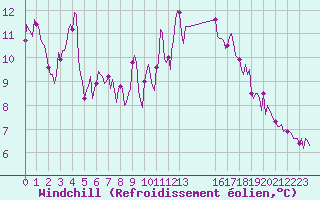 Courbe du refroidissement olien pour Malbosc (07)