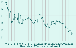 Courbe de l'humidex pour Landser (68)