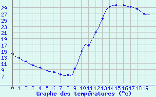 Courbe de tempratures pour Potes / Torre del Infantado (Esp)