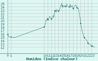 Courbe de l'humidex pour San Chierlo (It)