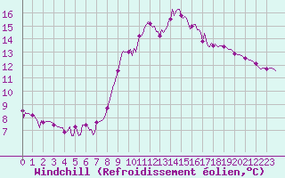 Courbe du refroidissement olien pour Valleroy (54)
