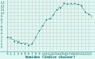 Courbe de l'humidex pour Montret (71)