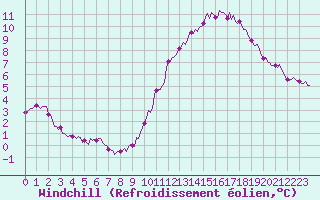 Courbe du refroidissement olien pour Aytr-Plage (17)