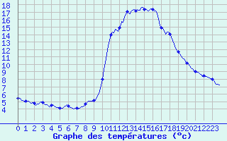 Courbe de tempratures pour Pinsot (38)