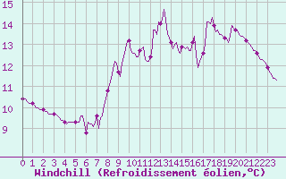 Courbe du refroidissement olien pour Millau (12)