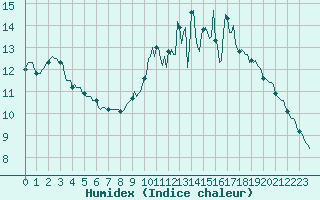 Courbe de l'humidex pour Saint-Germain-du-Puch (33)