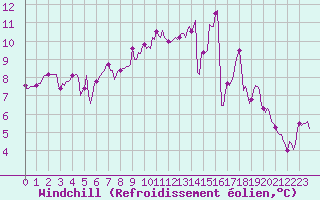 Courbe du refroidissement olien pour Croisette (62)