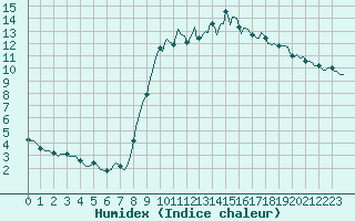 Courbe de l'humidex pour Bannalec (29)