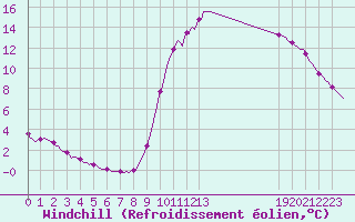Courbe du refroidissement olien pour Orlu - Les Ioules (09)