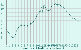 Courbe de l'humidex pour Blois-l'Arrou (41)