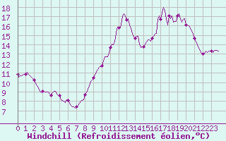 Courbe du refroidissement olien pour Petiville (76)