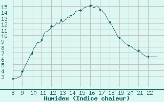 Courbe de l'humidex pour Doissat (24)