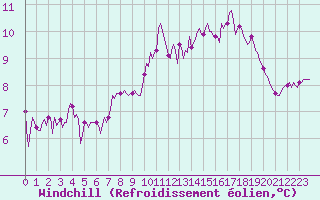 Courbe du refroidissement olien pour Connerr (72)