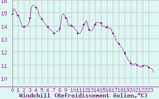 Courbe du refroidissement olien pour Douzy (08)
