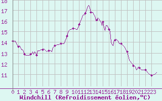 Courbe du refroidissement olien pour Saint-Antonin-du-Var (83)