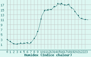 Courbe de l'humidex pour Boulc (26)