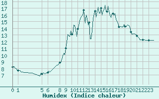 Courbe de l'humidex pour Mouilleron-le-Captif (85)