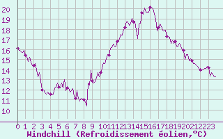 Courbe du refroidissement olien pour Izegem (Be)