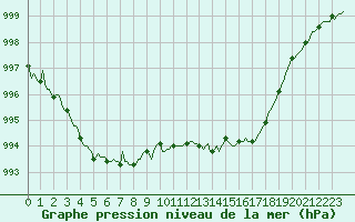 Courbe de la pression atmosphrique pour Gurande (44)